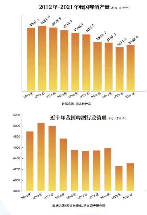 五大品牌“厮杀”高端化k8凯发网啤酒进化史：